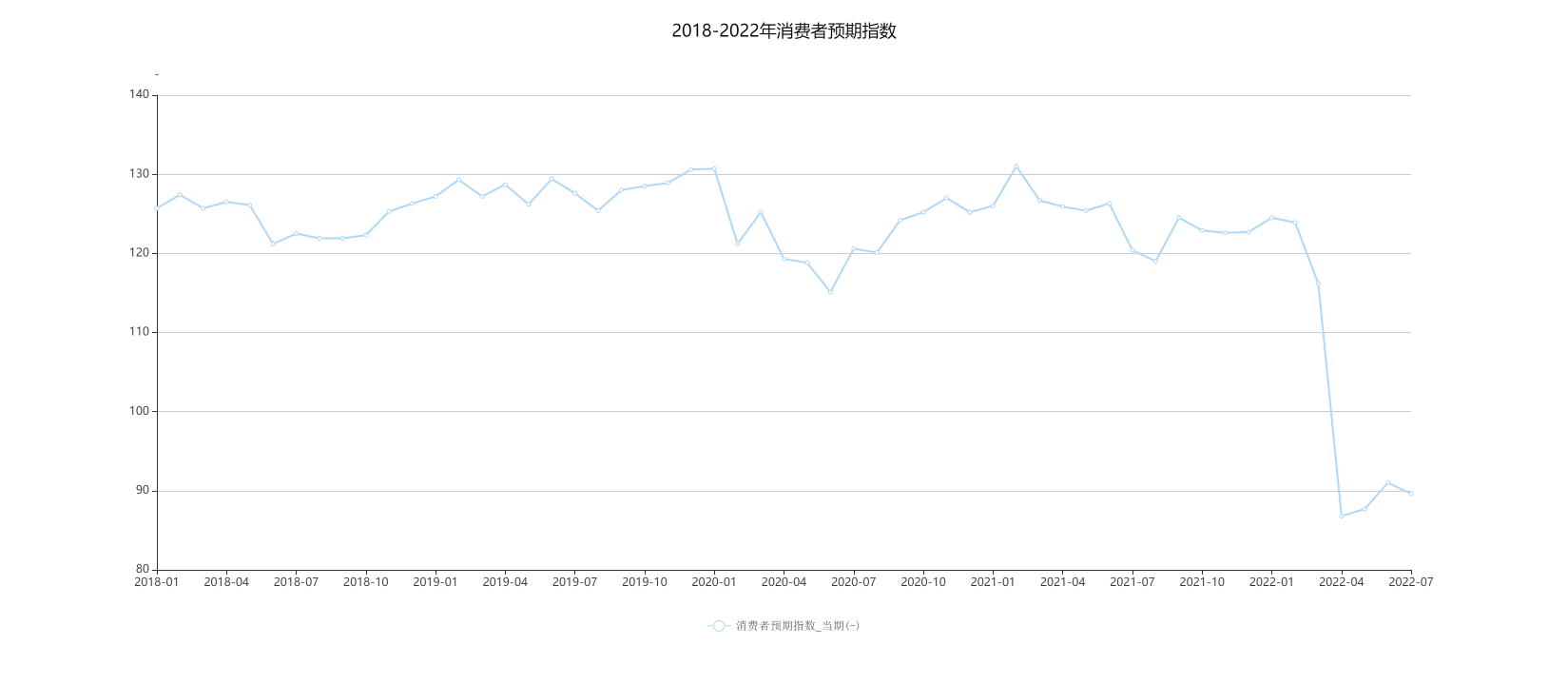 当前市场不缺钱,市场怎么了 2 2018 2022年消费者预期指数 1