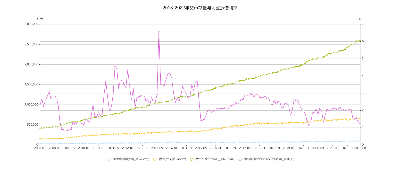 当前市场不缺钱,市场怎么了 1 2018 2022年货币存量与同业拆借利率